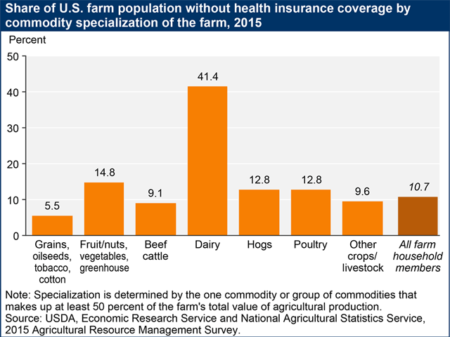 Most farmers were able to acquire health insurance in 2015, with roughly 50% of families receiving it through an off-farm job. Still, USDA projects about 10.7% of farm households did not have insurance in 2015 and premiums have only gone up since then while farm income has declined. (Graph courtesy of USDA&#039;s Economic Research Service and National Agricultural Statistics Service)